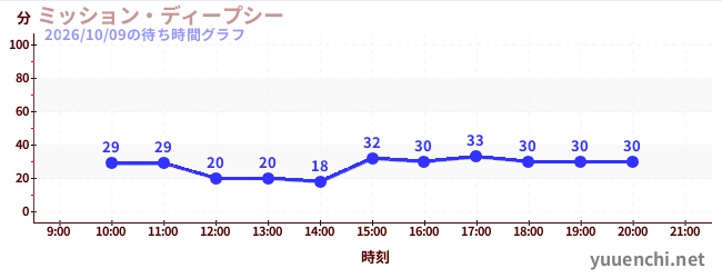ミッション・ディープシーの待ち時間グラフ