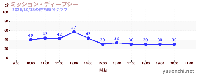 ミッション・ディープシーの待ち時間グラフ