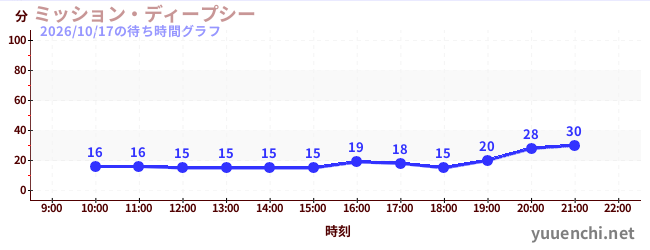 ミッション・ディープシーの待ち時間グラフ