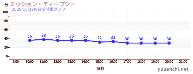 ミッション・ディープシーの待ち時間グラフ