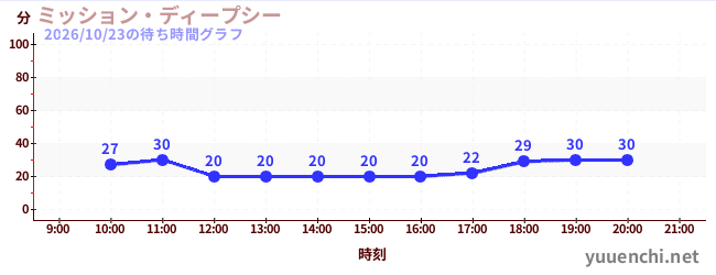 ミッション・ディープシーの待ち時間グラフ