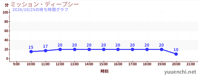 ミッション・ディープシーの待ち時間グラフ