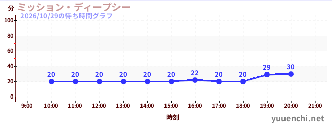 ミッション・ディープシーの待ち時間グラフ