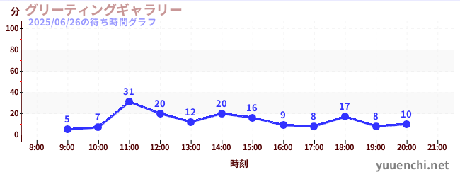 グリーティングギャラリーの待ち時間グラフ