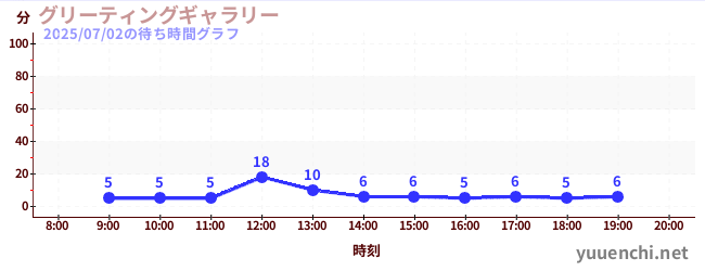 グリーティングギャラリーの待ち時間グラフ