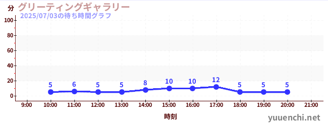 グリーティングギャラリーの待ち時間グラフ