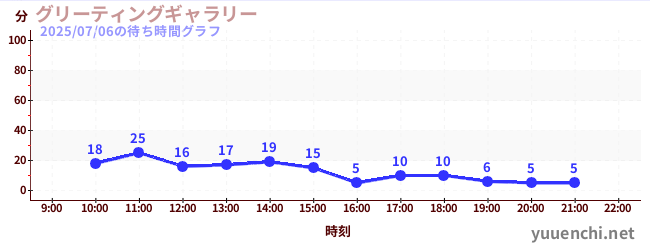 グリーティングギャラリーの待ち時間グラフ