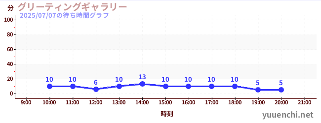 グリーティングギャラリーの待ち時間グラフ
