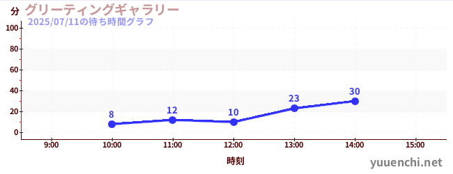 グリーティングギャラリーの待ち時間グラフ