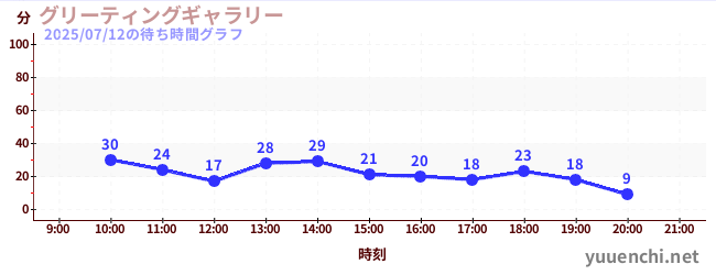 グリーティングギャラリーの待ち時間グラフ