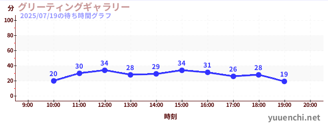 グリーティングギャラリーの待ち時間グラフ