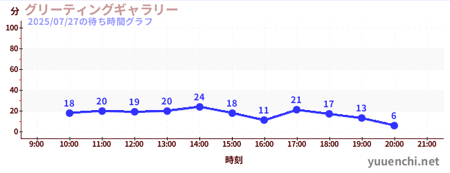 グリーティングギャラリーの待ち時間グラフ