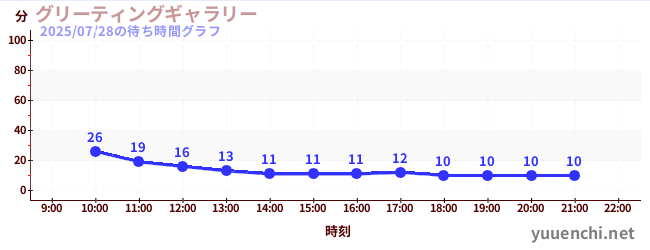 グリーティングギャラリーの待ち時間グラフ