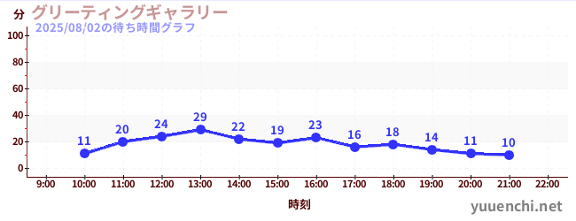 グリーティングギャラリーの待ち時間グラフ