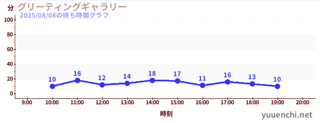 グリーティングギャラリーの待ち時間グラフ