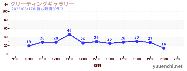 グリーティングギャラリーの待ち時間グラフ
