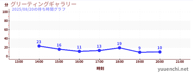 グリーティングギャラリーの待ち時間グラフ