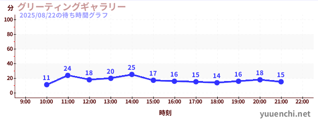 グリーティングギャラリーの待ち時間グラフ