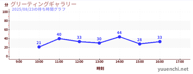 グリーティングギャラリーの待ち時間グラフ