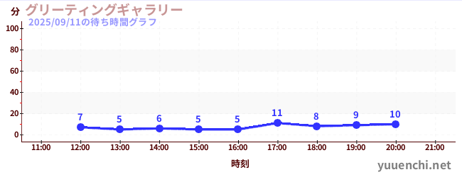 グリーティングギャラリーの待ち時間グラフ
