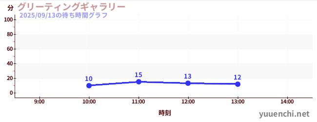 グリーティングギャラリーの待ち時間グラフ