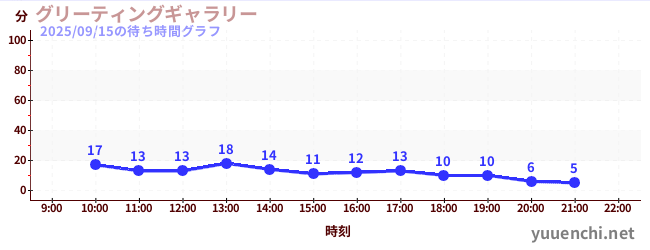 グリーティングギャラリーの待ち時間グラフ