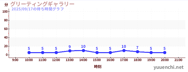 グリーティングギャラリーの待ち時間グラフ