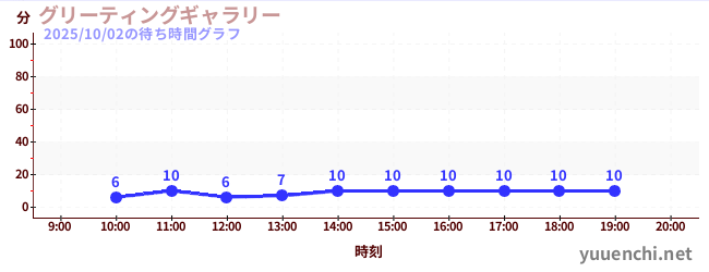 グリーティングギャラリーの待ち時間グラフ