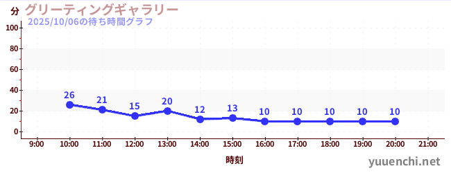 グリーティングギャラリーの待ち時間グラフ