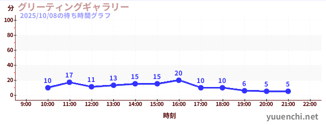グリーティングギャラリーの待ち時間グラフ