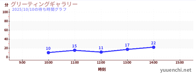 グリーティングギャラリーの待ち時間グラフ