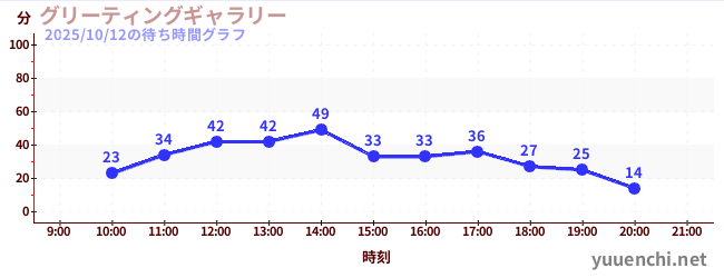 グリーティングギャラリーの待ち時間グラフ