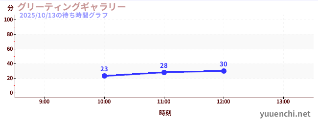 グリーティングギャラリーの待ち時間グラフ