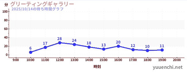 グリーティングギャラリーの待ち時間グラフ