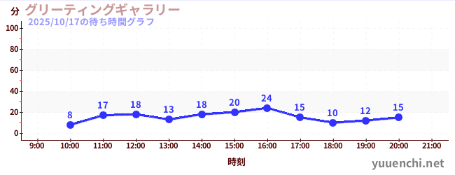 グリーティングギャラリーの待ち時間グラフ