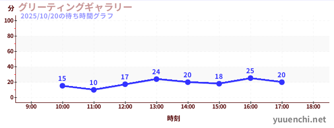グリーティングギャラリーの待ち時間グラフ
