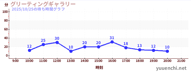 グリーティングギャラリーの待ち時間グラフ