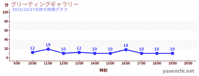 グリーティングギャラリーの待ち時間グラフ