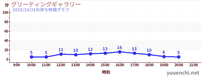 グリーティングギャラリーの待ち時間グラフ