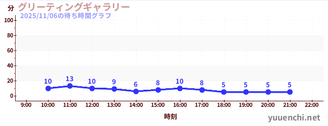 グリーティングギャラリーの待ち時間グラフ