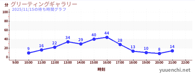 グリーティングギャラリーの待ち時間グラフ
