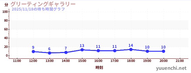 グリーティングギャラリーの待ち時間グラフ