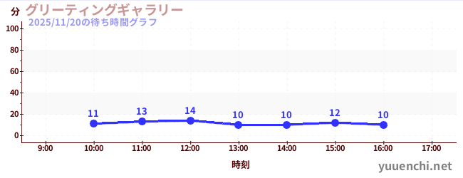 グリーティングギャラリーの待ち時間グラフ