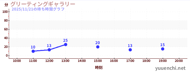 グリーティングギャラリーの待ち時間グラフ
