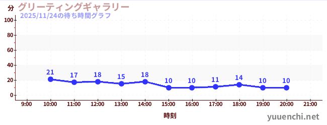 グリーティングギャラリーの待ち時間グラフ