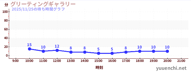 グリーティングギャラリーの待ち時間グラフ