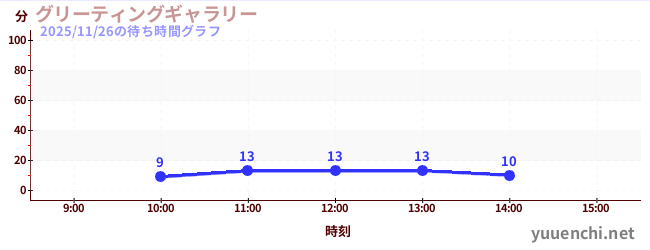 グリーティングギャラリーの待ち時間グラフ