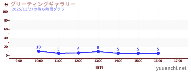 グリーティングギャラリーの待ち時間グラフ
