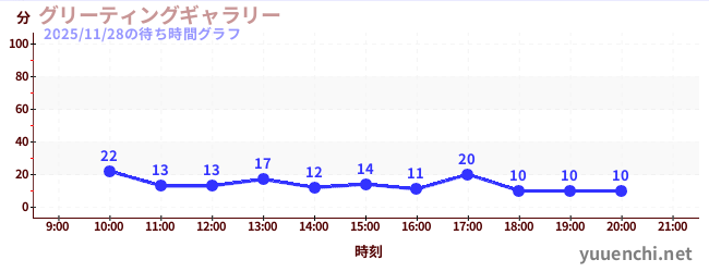 グリーティングギャラリーの待ち時間グラフ