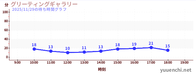 グリーティングギャラリーの待ち時間グラフ